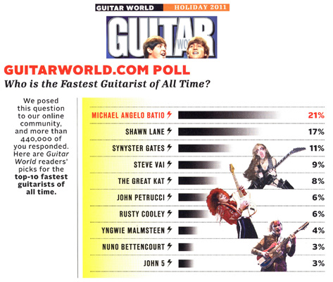 GUITAR WORLD MAGAZINE'S READERS' POLL NAMES THE GREAT KAT "TOP-10 FASTEST GUITARISTS OF ALL TIME"!